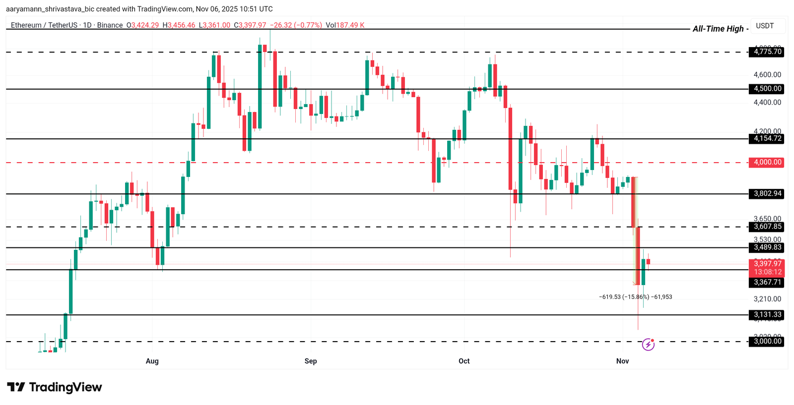 Ethereum Enters &ldquo;Opportunity Zone&rdquo; After 5 Months; What Does This Mean For Price?