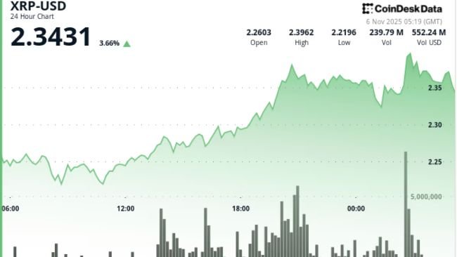 XRP Gains 5% After RLUSD Mastercard Pilot, Technical Breakout Targets $2.50