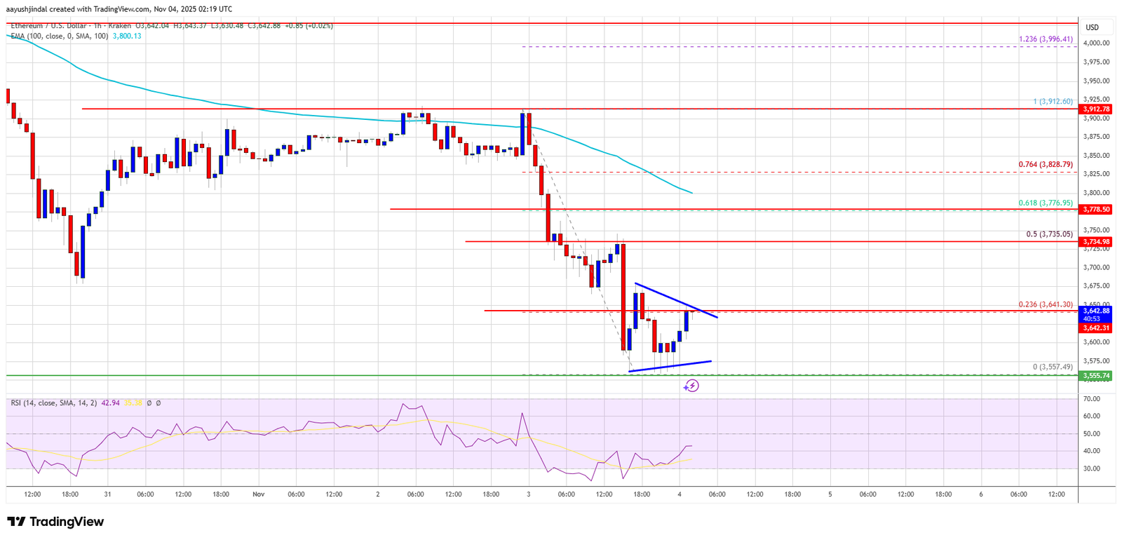 Ethereum Faces New Wave Of Selling &mdash; $3,550 Support In Focus