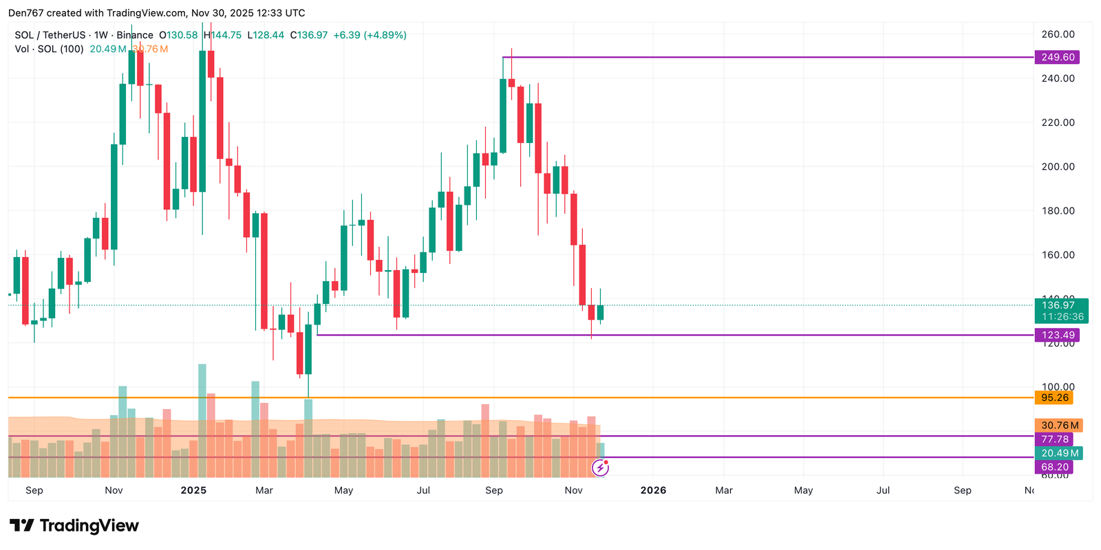 Solana (SOL) Price Analysis for November 30 Solana (SOL) Price Analysis for November 30