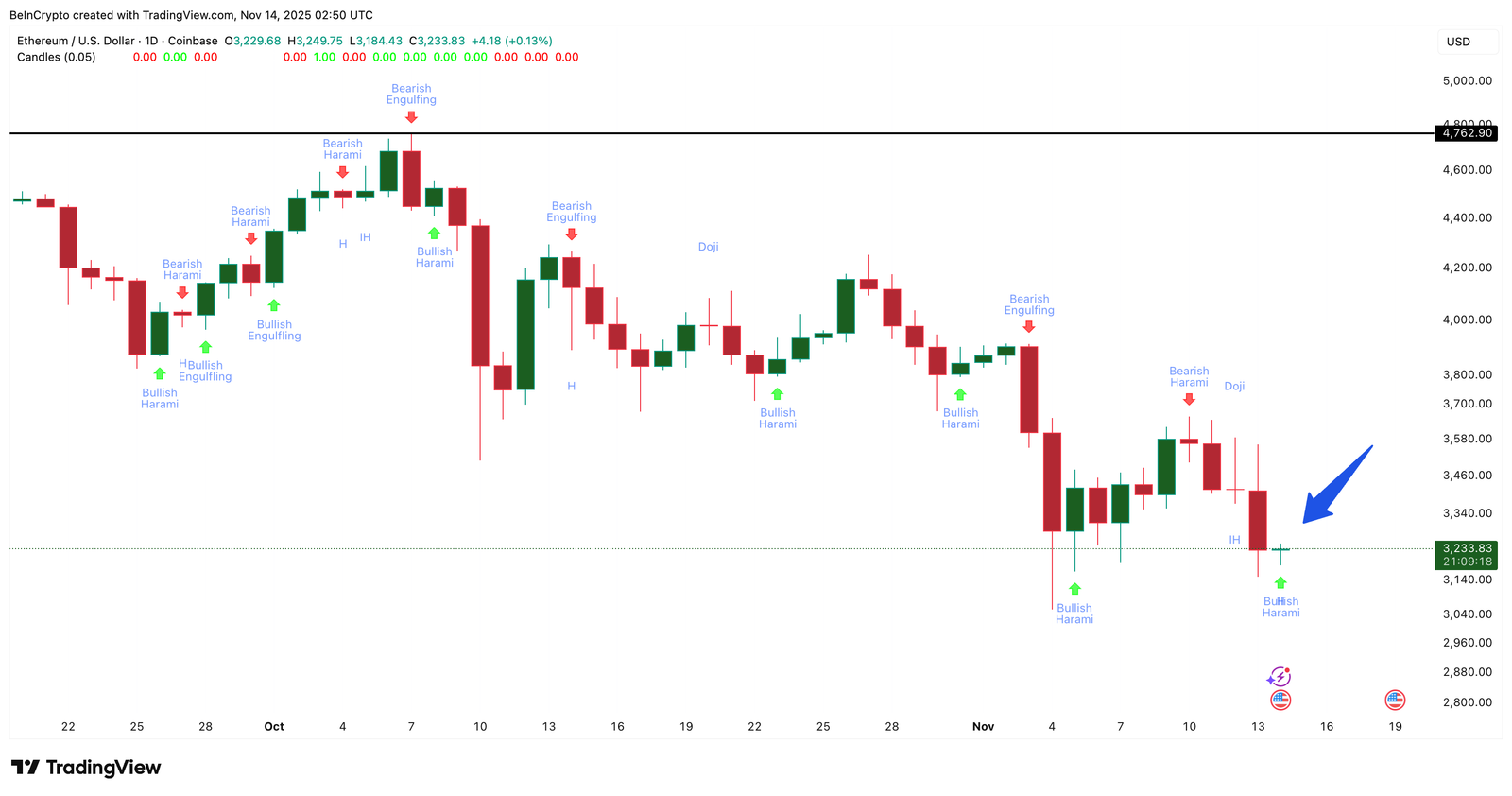 Ethereum Flashes a Reversal Setup &mdash; Now It Just Needs the &lsquo;Mega&rsquo; Confirmation