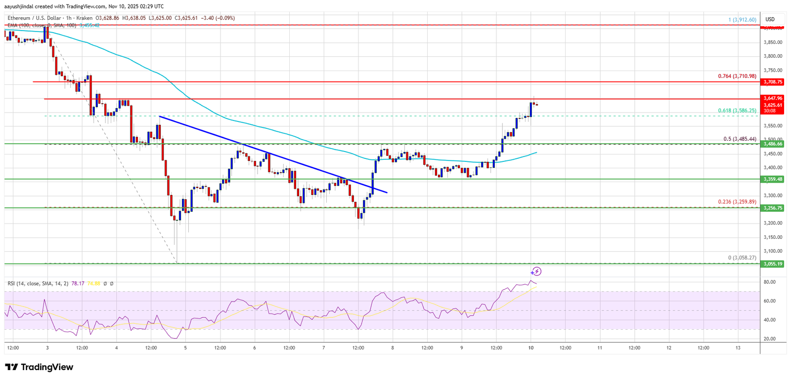 Ethereum Recovers Steadily After Selloff, Traders Watch Resistance Near $3,720 Ethereum Recovers Steadily After Selloff, Traders Watch Resistance Near $3,720