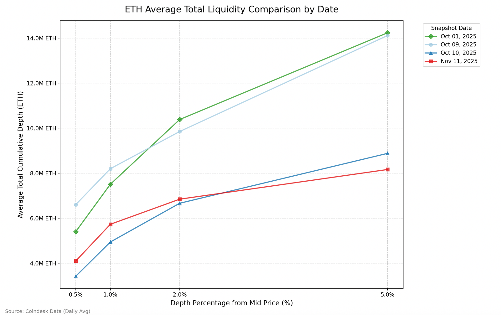 Crypto Liquidity Still Hollow After October Crash, Risking Sharp Price Swings