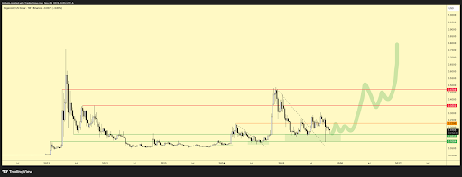Dogecoin Price Rally Above $0.74 ATHs In The Works As HTF Trend Holds