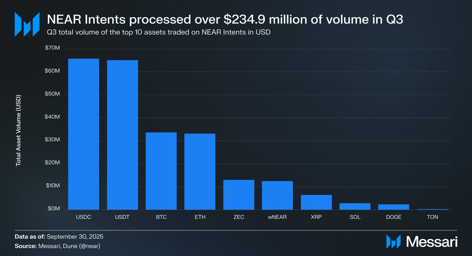 NEAR&rsquo;s Q3 Report Shows Big Moves Toward AI and Chain Abstraction