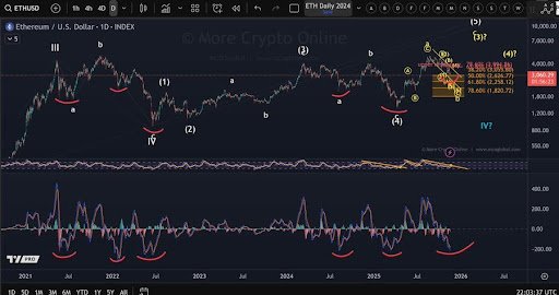 Ethereum Flashes Rare Oversold Signal As Price Hits Demand Zone — Major Rebound Loading? Ethereum Flashes Rare Oversold Signal As Price Hits Demand Zone — Major Rebound Loading?