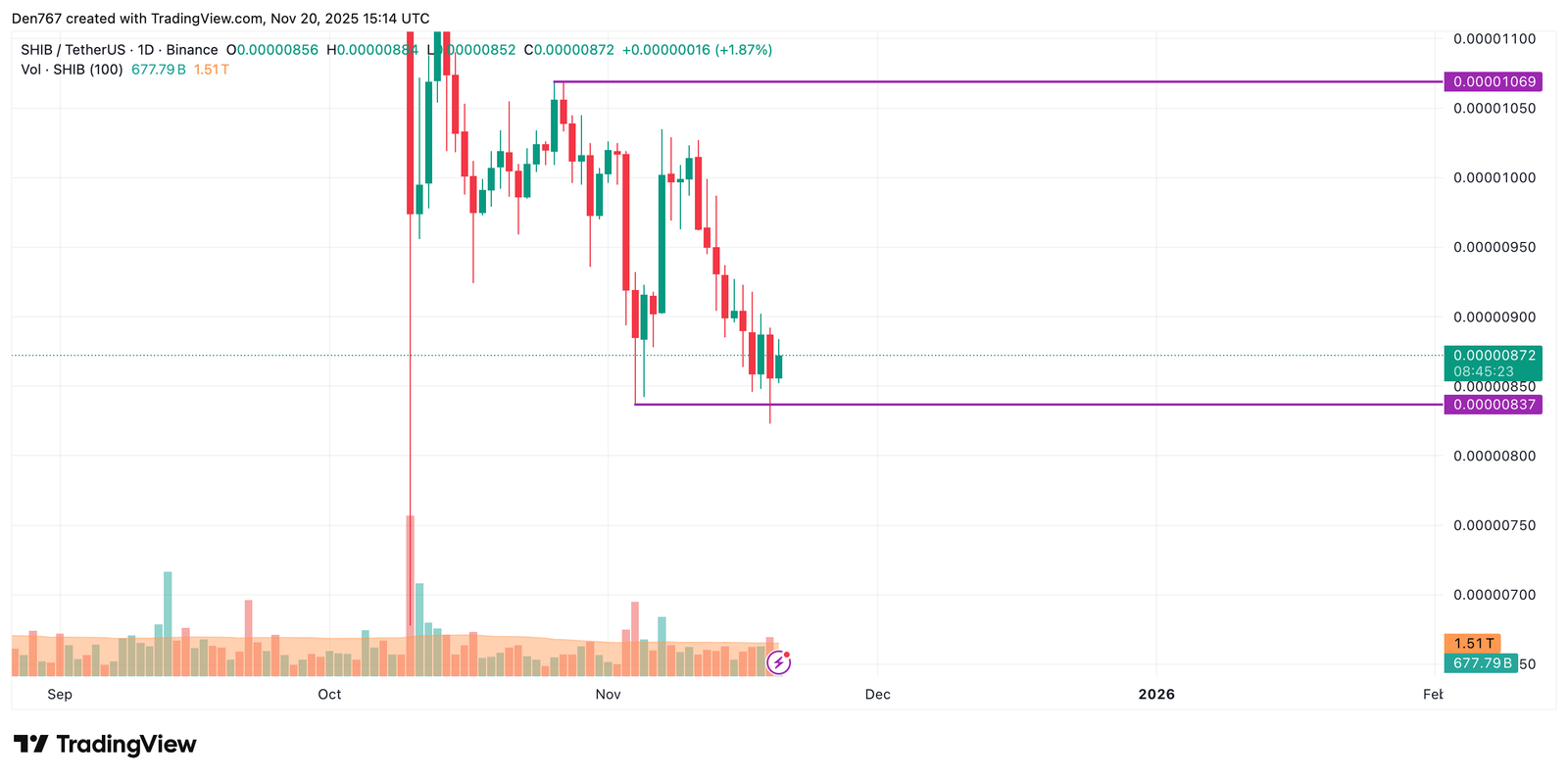SHIB Price Analysis for November 20