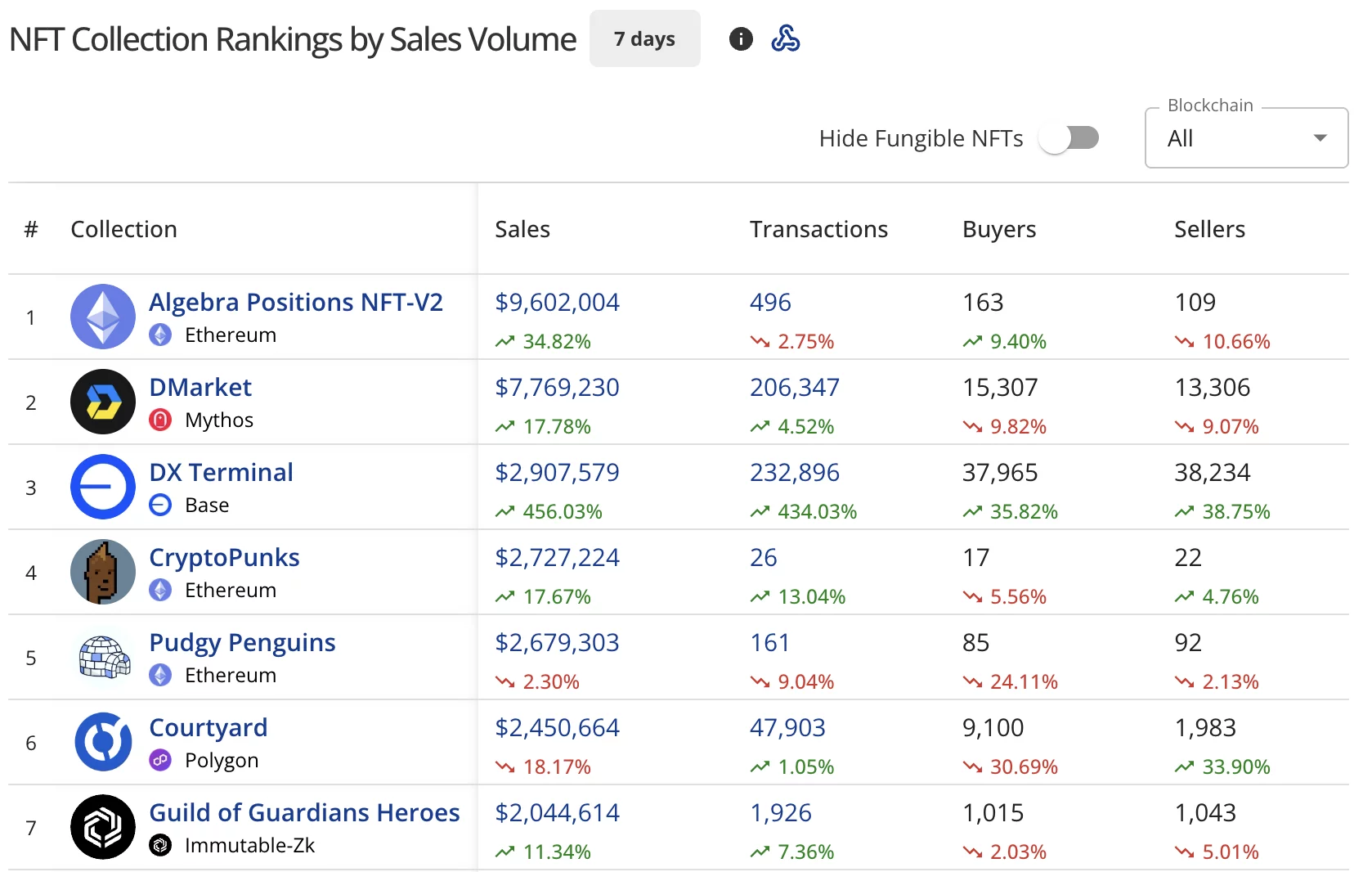 NFT sales surge 9% to $77M, CryptoPunks show modest recovery