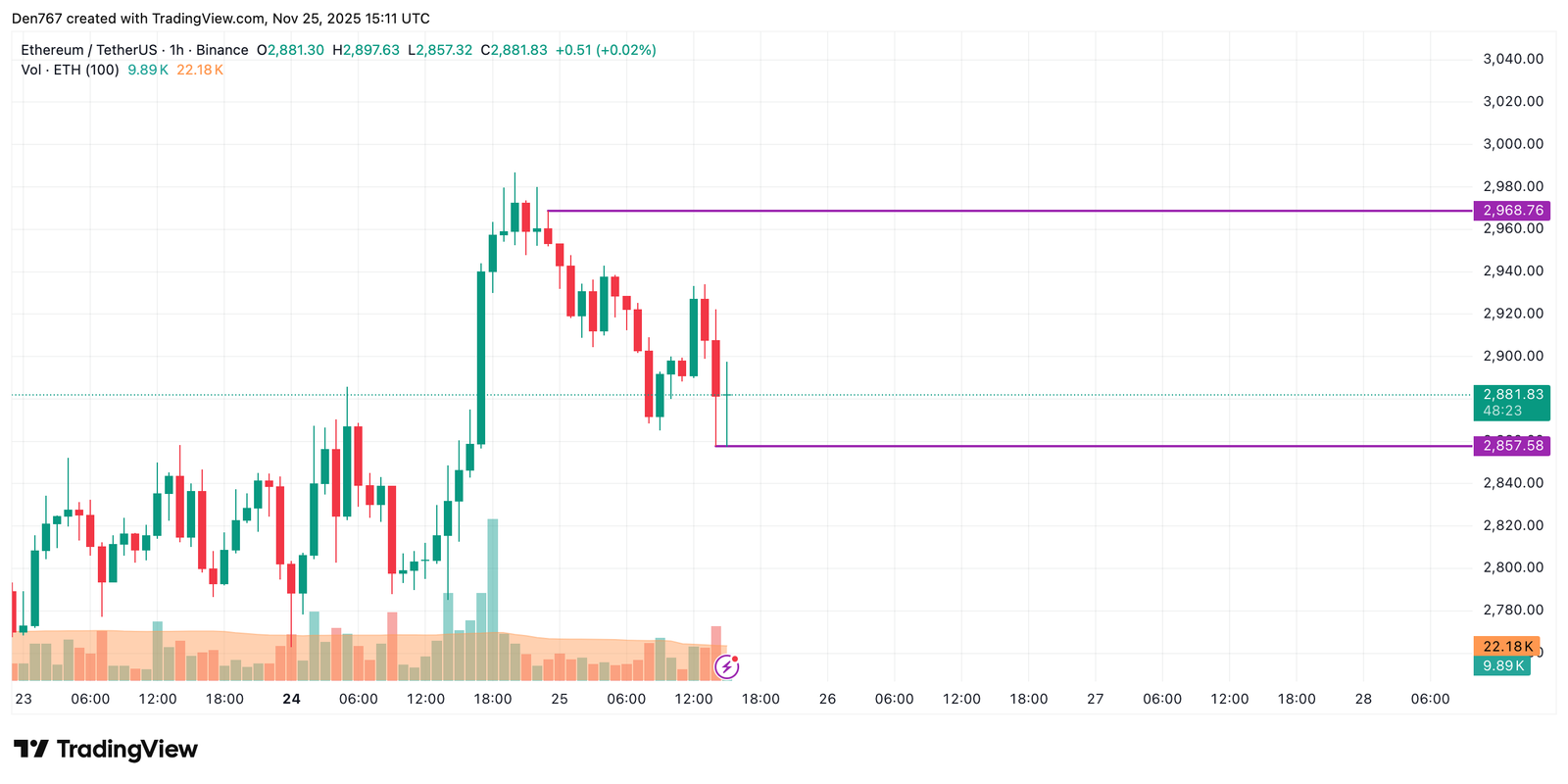 Ethereum (ETH) Price Analysis for November 25