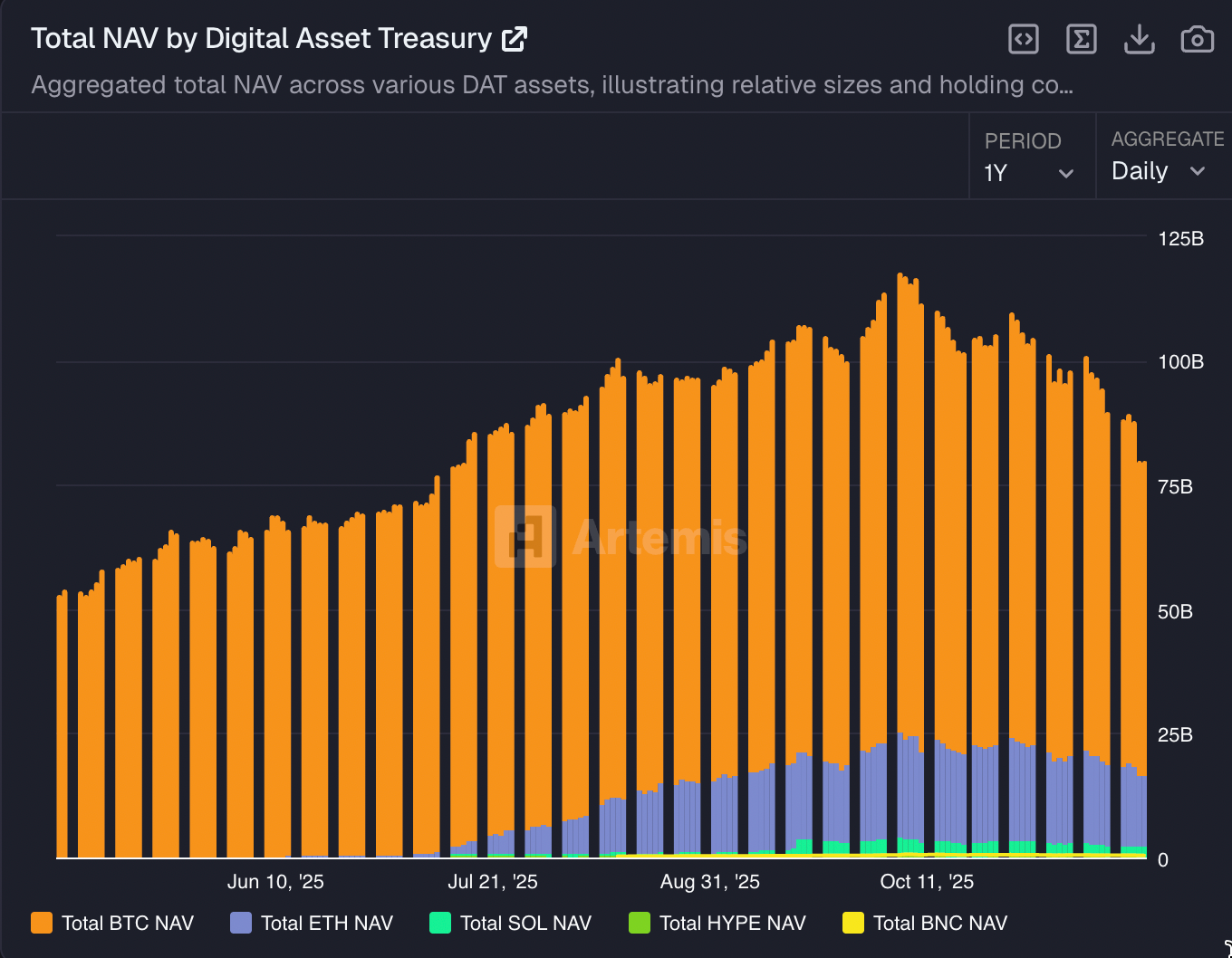 Are Digital Asset Treasuries (DATs) Just a Fading Fad?