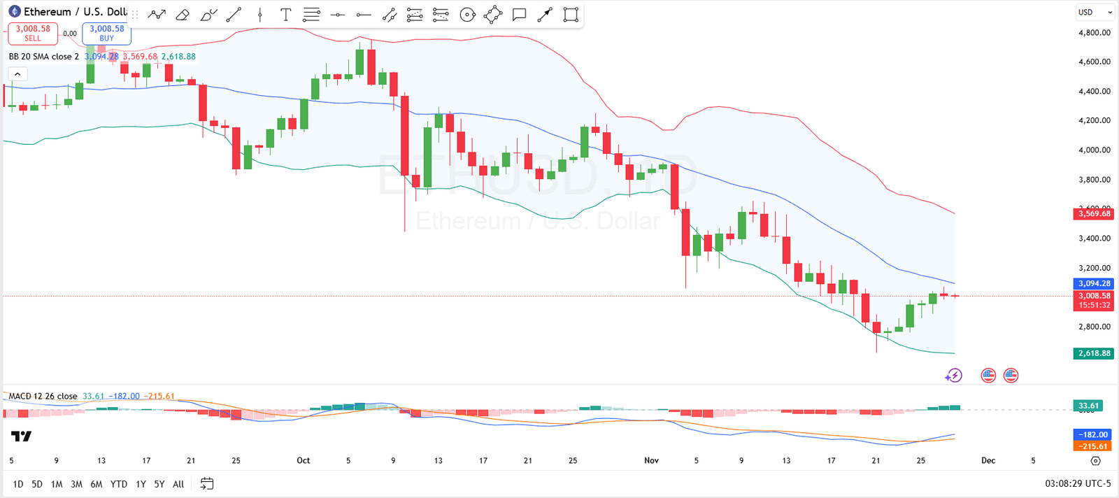 Ethereum Could Flip Resistance to Test $3,500, Here&rsquo;s How