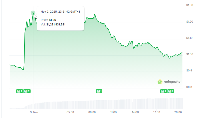 Aster Explodes After CZ Drops Bombshell: He Owns $2.5M Worth