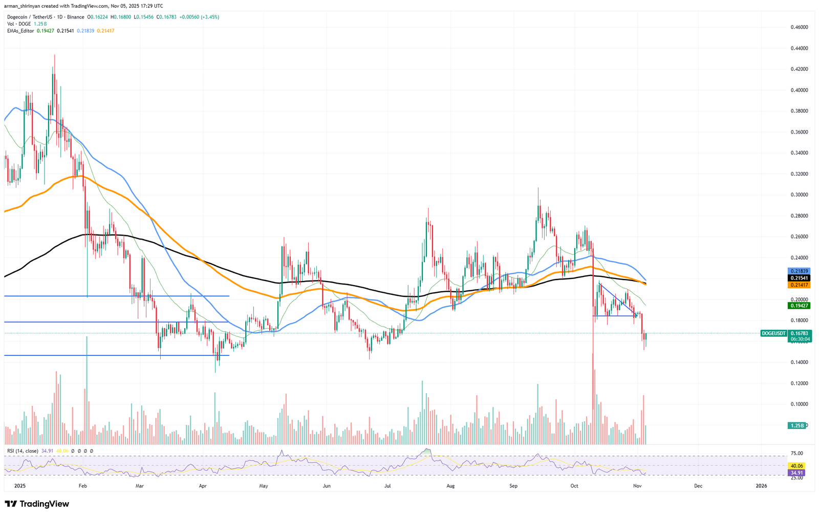 Crypto Market Prediction: Dogecoin (DOGE) Death Cross Confirmed, Bitcoin (BTC) Fights $500 Million Sell Wall, Ethereum (ETH) Price Recovery Here?