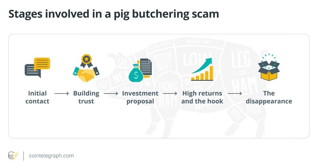 Chainalysis says pig-butchering is becoming a national security threat