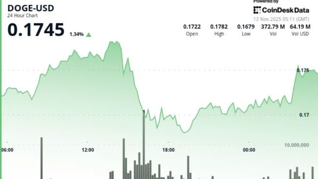 Dogecoin Tests Weekly EMA Support as Bears Drive 5% Slide