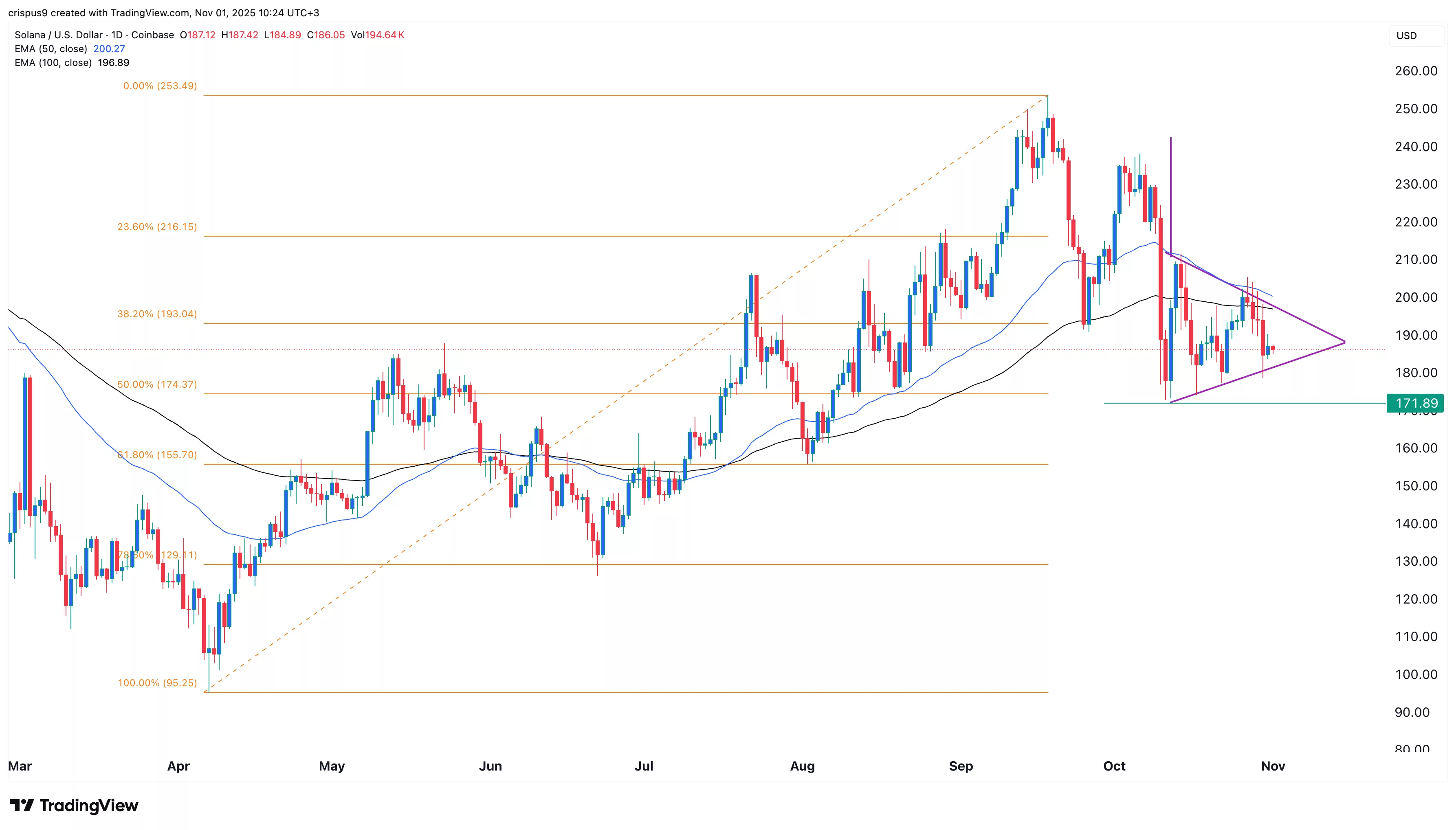 Here&rsquo;s why Solana price plummeted as SOL ETFs crossed $500m milestone