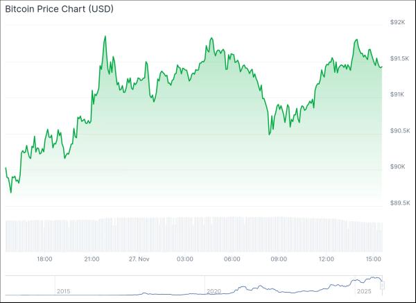 Bitcoin bounces back, but institutional selling lingers amid ETF outflows