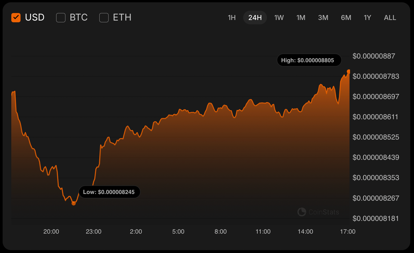 SHIB Price Analysis for November 20