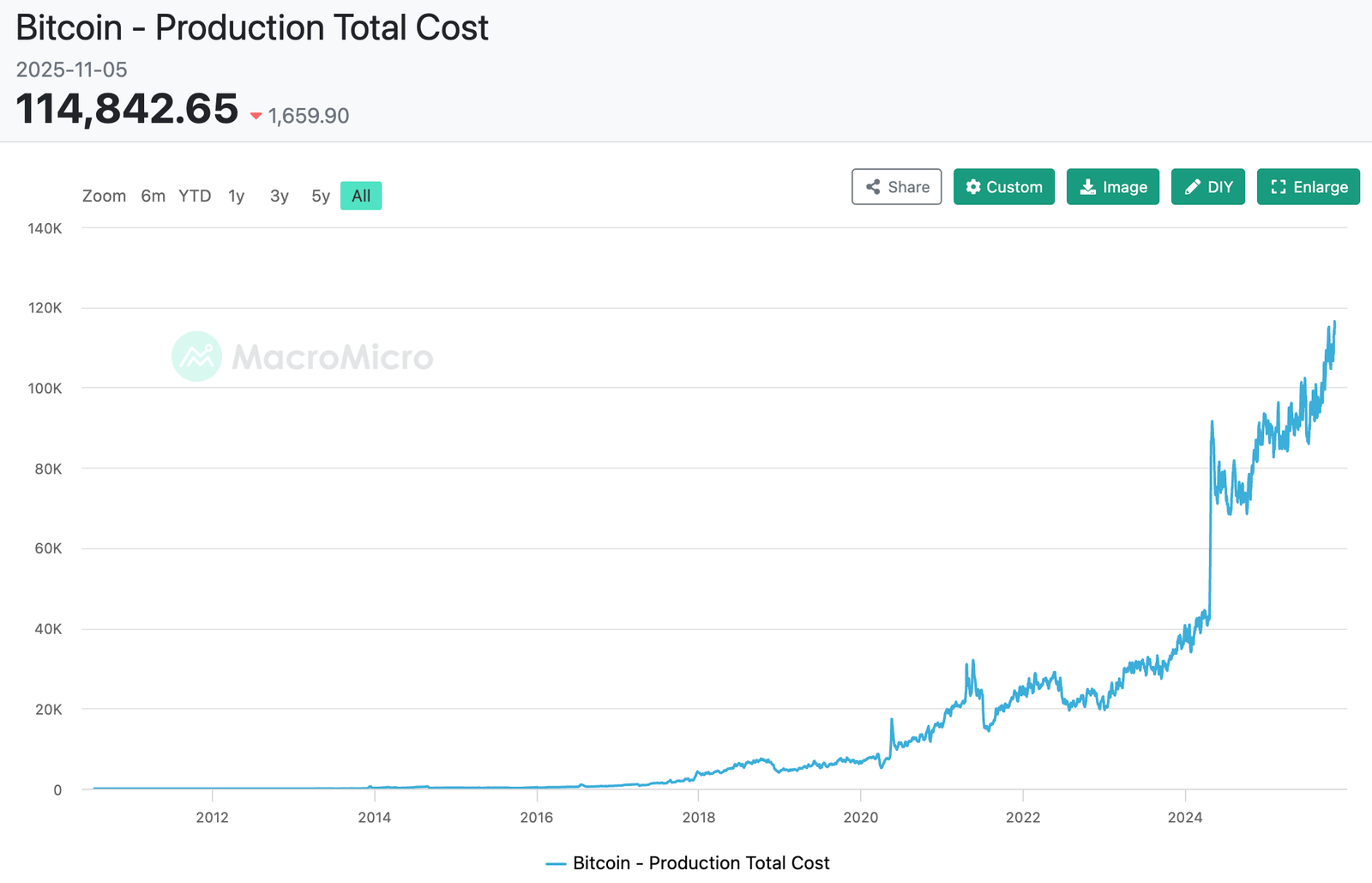 October BTC Mining: High Costs, Tight Margins, and AI Transformation