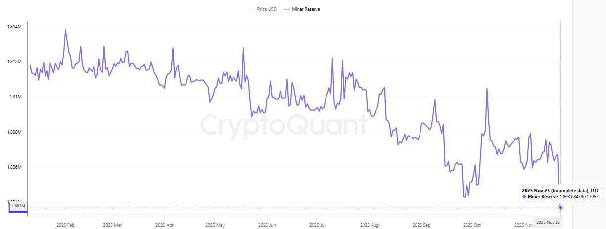 Bitcoin Miner Reserves Plunge to Record Low as Revenue Collapses