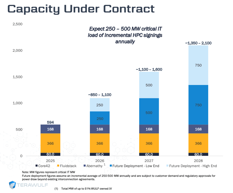 TeraWulf Eyes 250-500 MW of New HPC Signings Annually