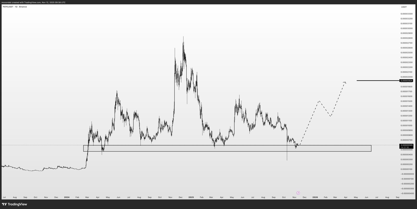 Can PEPE Hold This Support as $0.00001924 Target Awaits?