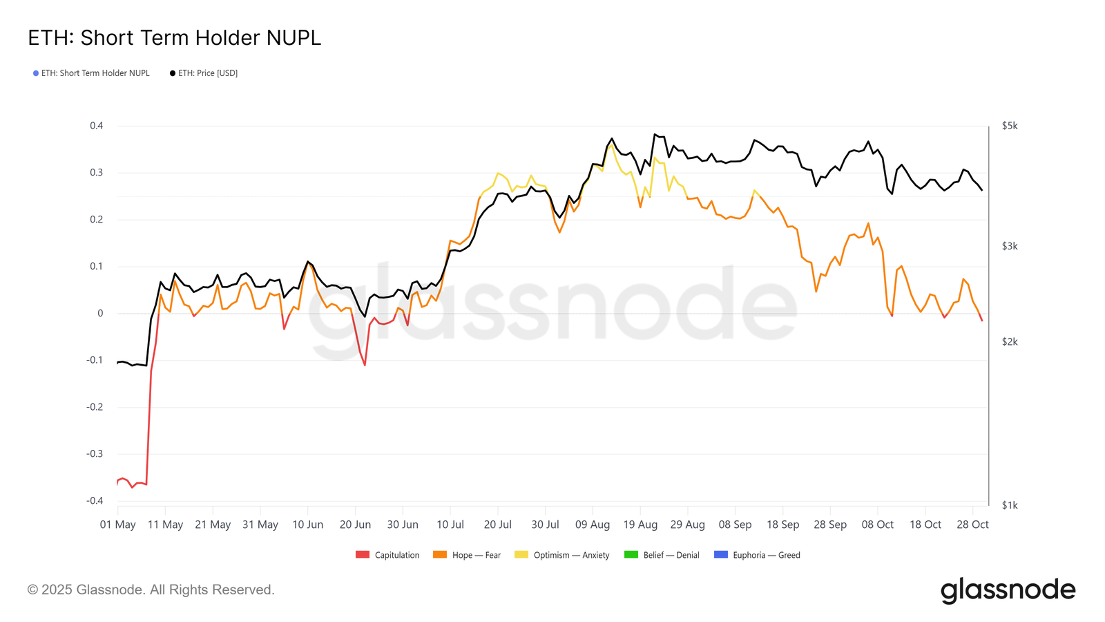 Will Short-Term Ethereum Holders Rescue ETH Price from Falling to $3,500?
