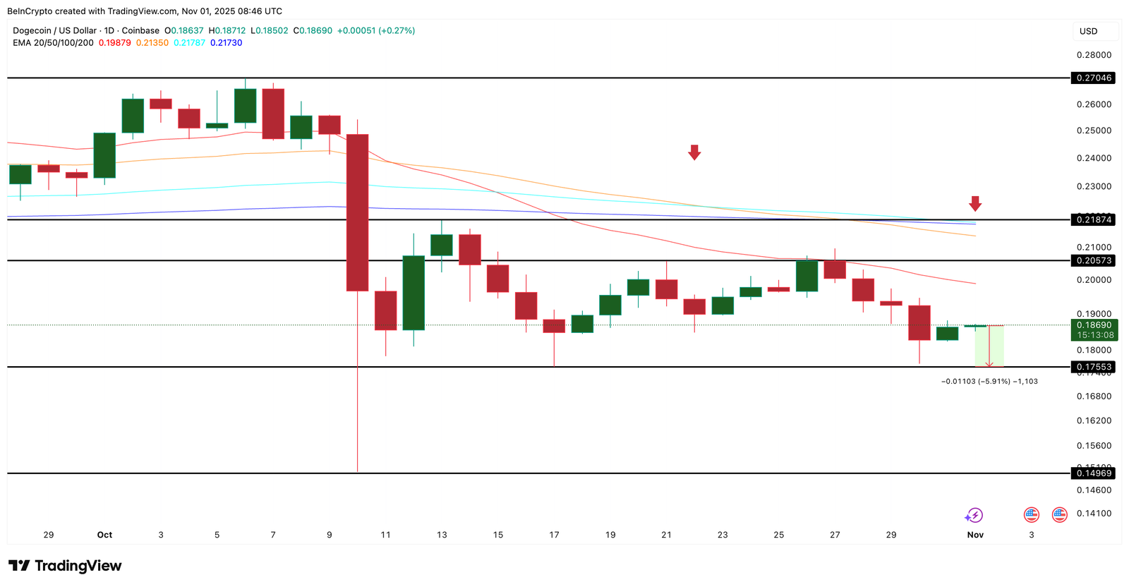 DOGE Price On Thin Ice As Long-Term Holders Continue to Sell