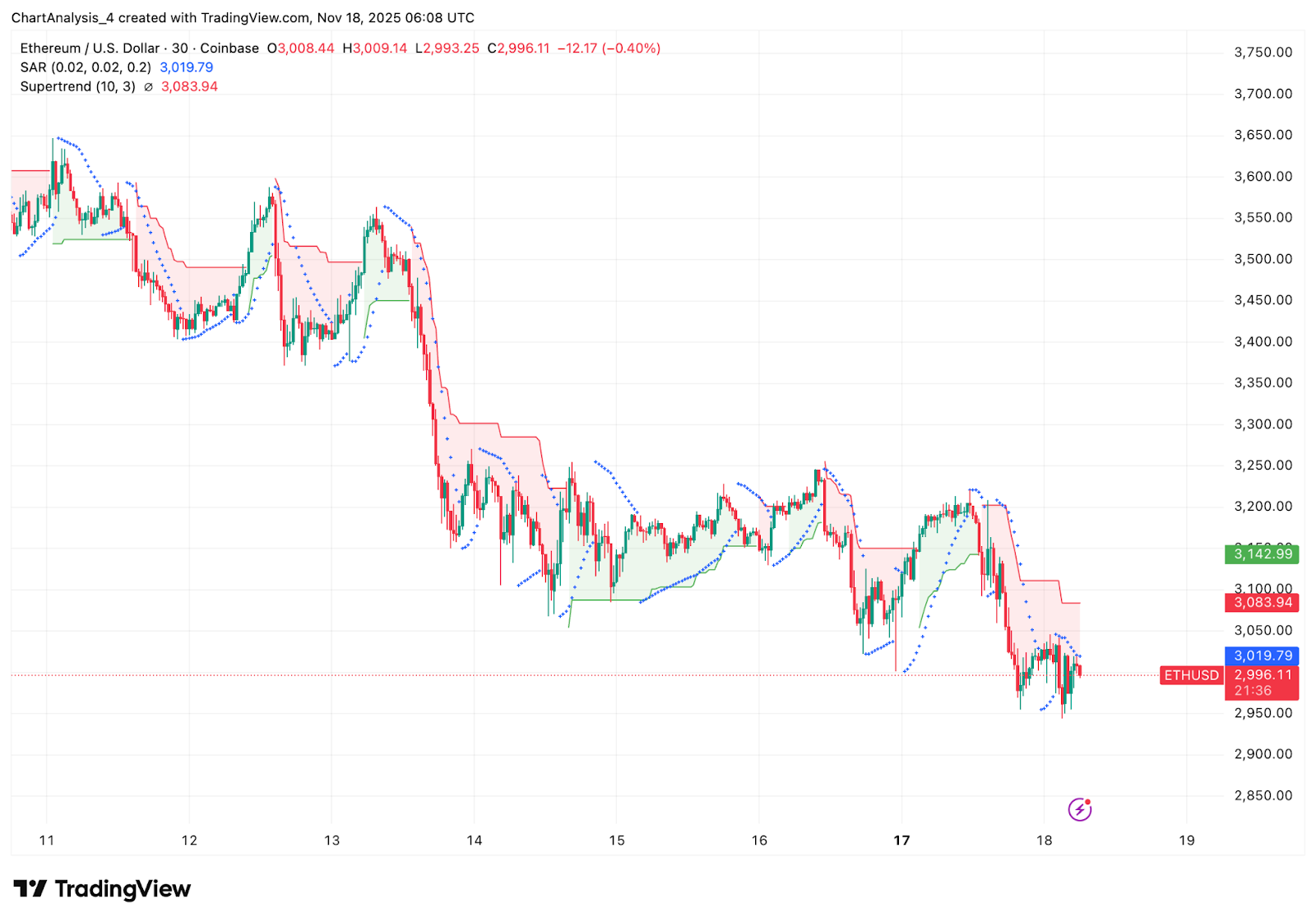 Ethereum Price Prediction: Rising Outflows Push ETH Toward Key Breakdown Zone