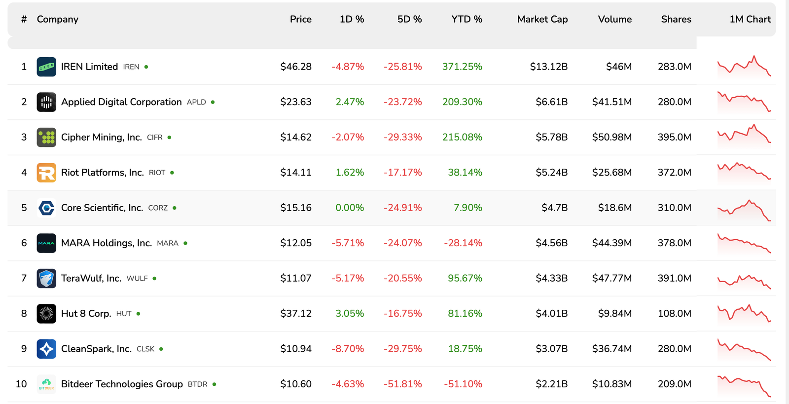 Bitcoin miners retreat sharply as BTC pulls back from recent highs Bitcoin miners retreat sharply as BTC pulls back from recent highs
