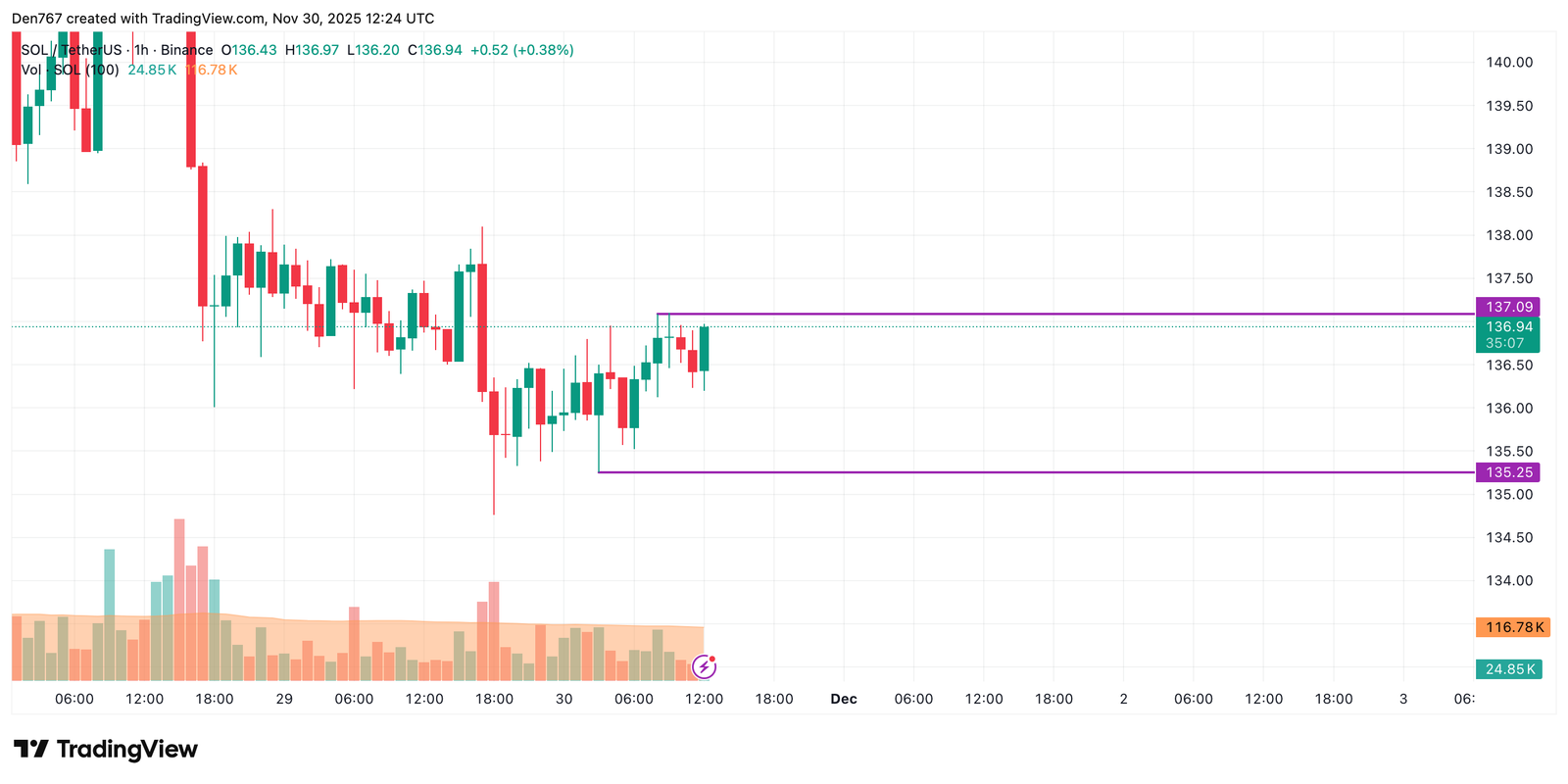 Solana (SOL) Price Analysis for November 30 Solana (SOL) Price Analysis for November 30