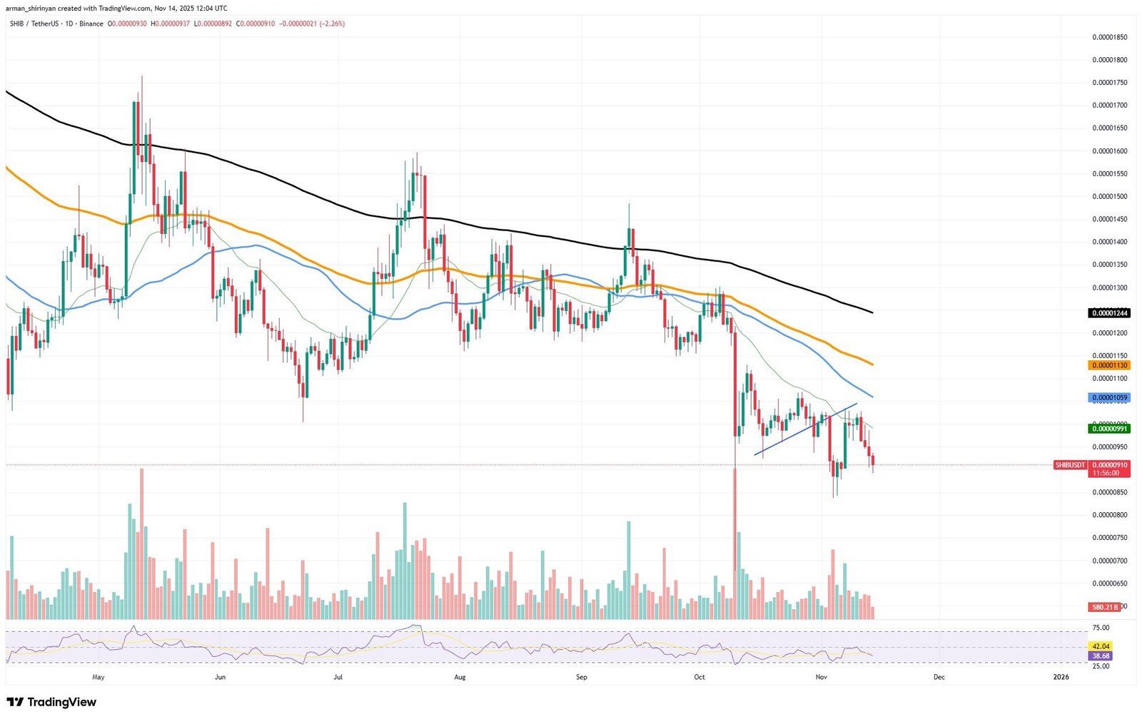 -64,897,407,358 Shiba Inu (SHIB) in 24 Hours Confirms Bullish Outlook: Details
