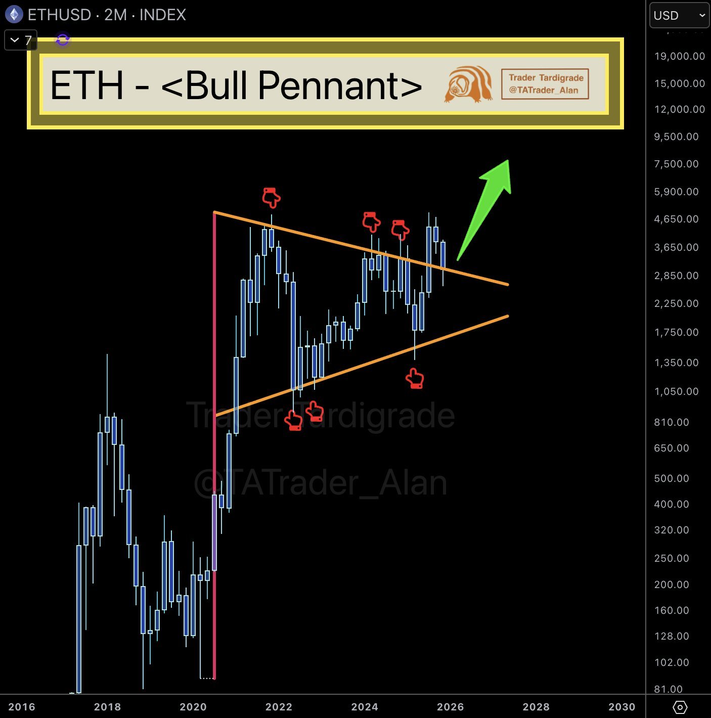 Ethereum Could Flip Resistance to Test $3,500, Here&rsquo;s How