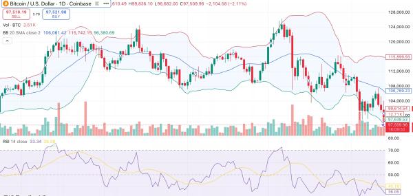 Bitcoin price slips toward $97K as spot BTC ETFs record second-largest outflow of $867M