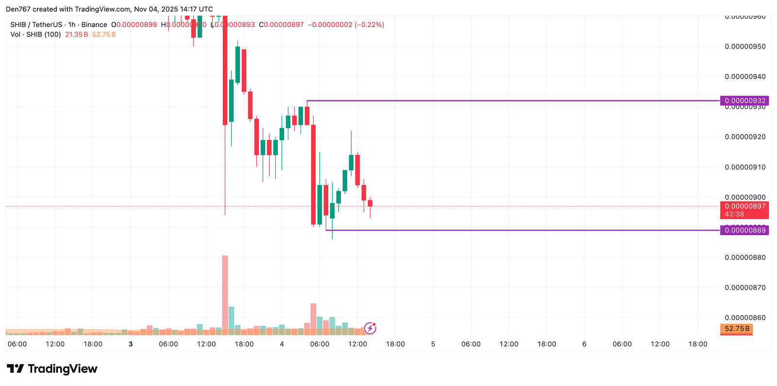 SHIB Price Analysis for November 4