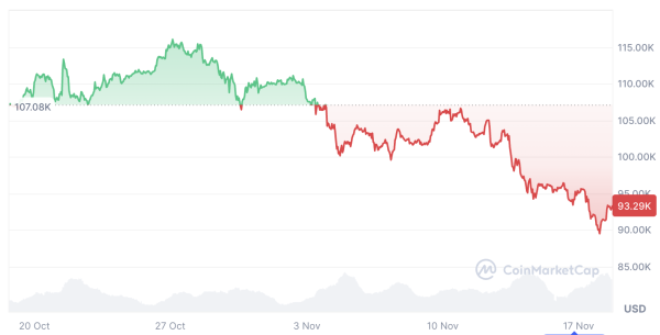 Bitcoin&rsquo;s November average gains based on &lsquo;skewed&rsquo; numbers: Analysts