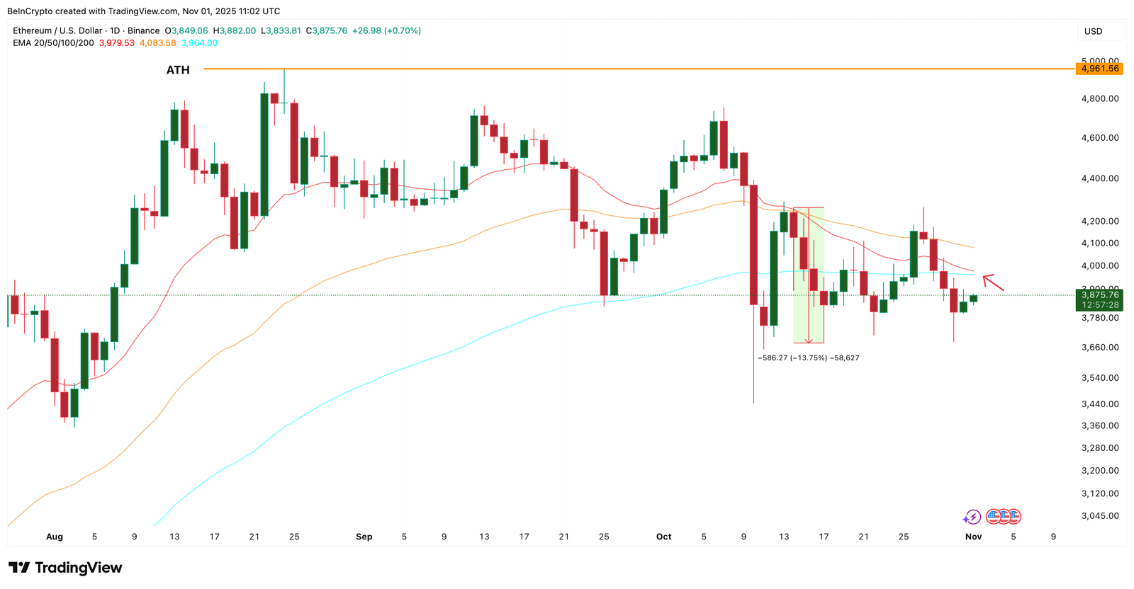 Ethereum Whales Are Buying Again &mdash; But Can They Outrun the Looming Death Cross?