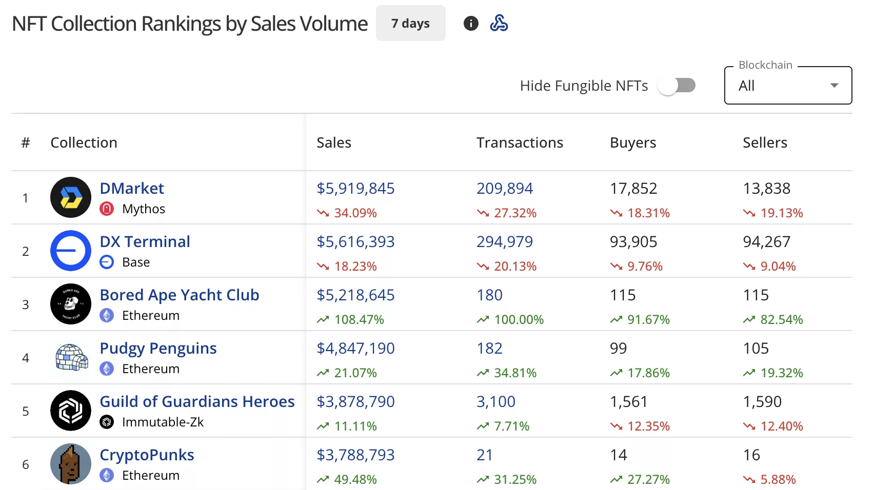 NFT sales drop 28% to $98m, Bored Ape Yacht Club sales surge 100% NFT sales drop 28% to $98m, Bored Ape Yacht Club sales surge 100%