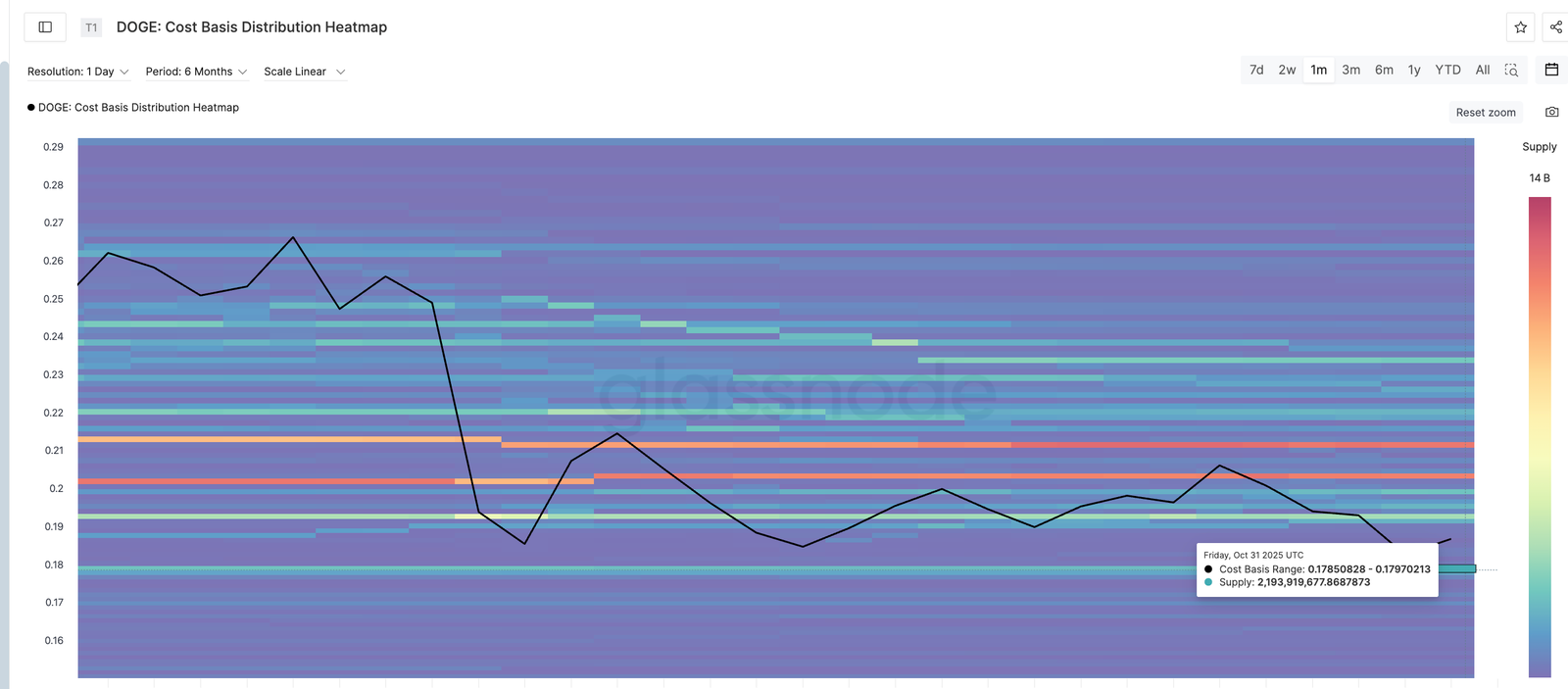 DOGE Price On Thin Ice As Long-Term Holders Continue to Sell