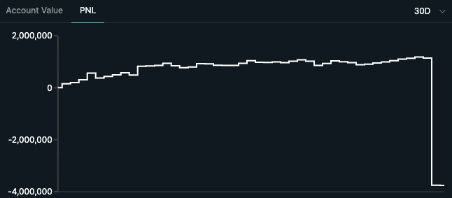 Large POPCAT Trades Result in $5 Million Loss for Hyperliquid Vault