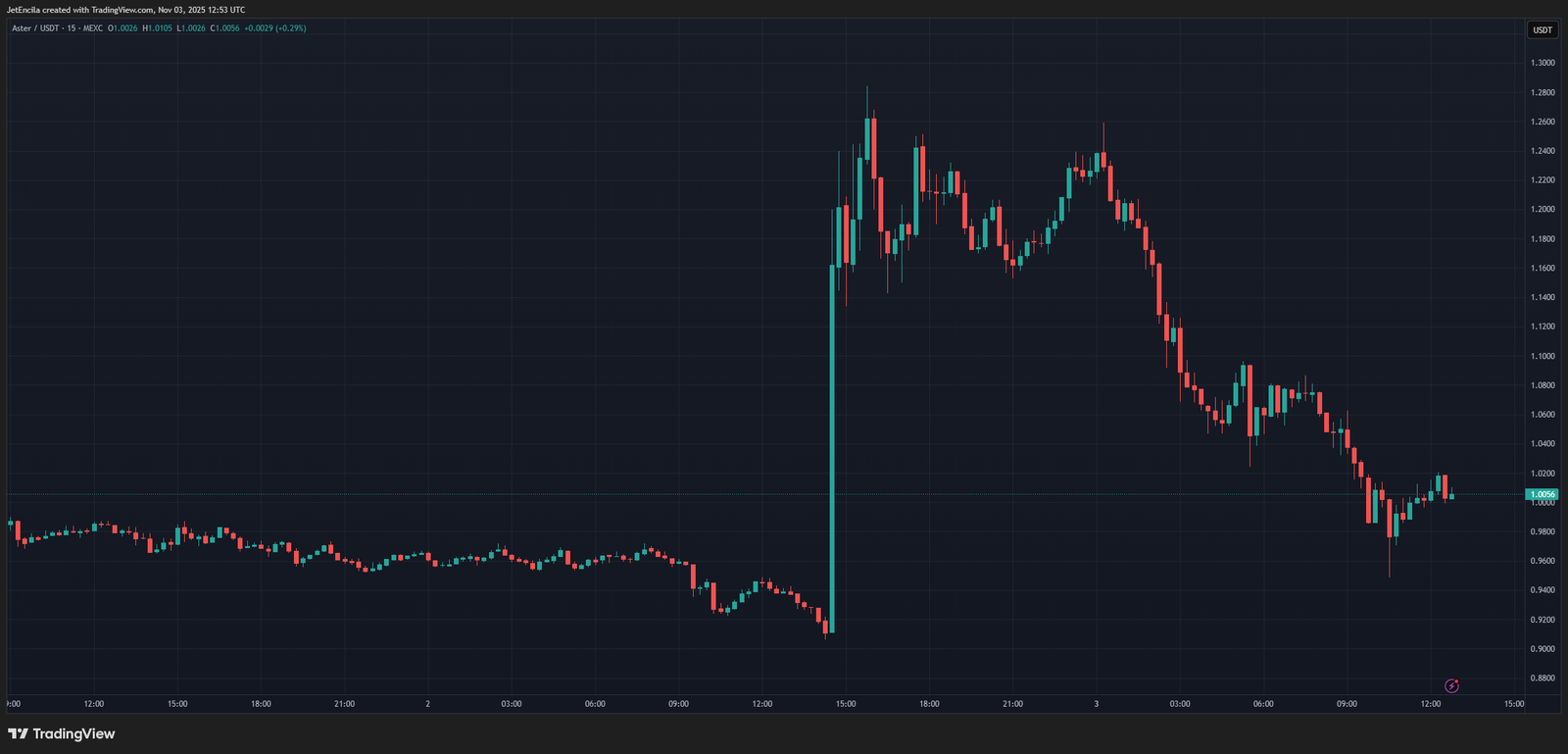 Aster Explodes After CZ Drops Bombshell: He Owns $2.5M Worth