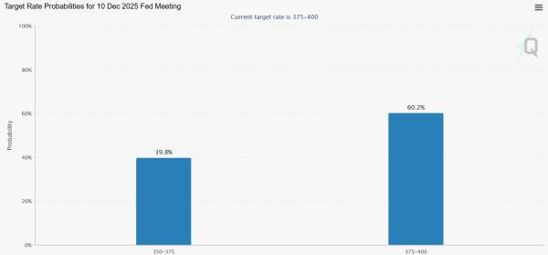 Bitcoin Falls Below $87K as Rate Cut Odds Drop Under 40% Bitcoin Falls Below $87K as Rate Cut Odds Drop Under 40%
