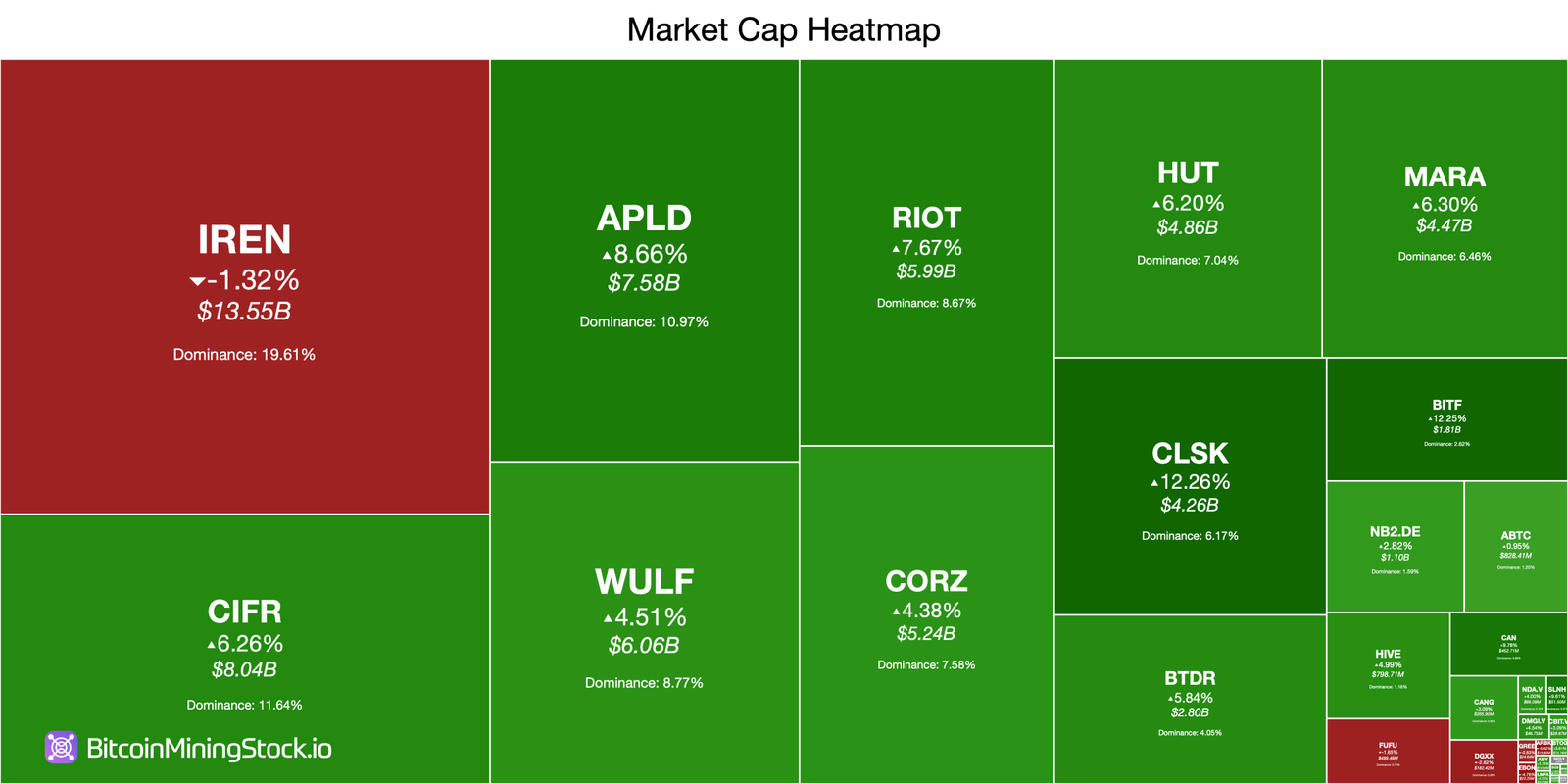 A Green Wave Hits Publicly Traded Bitcoin Miners as AI Money and Market Heat Collide