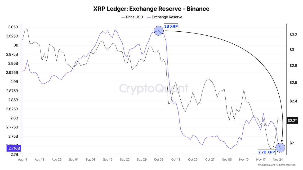 XRP Reserves On Binance Collapse To Record Lows: Investors Move Toward Long-Term Holding XRP Reserves On Binance Collapse To Record Lows: Investors Move Toward Long-Term Holding