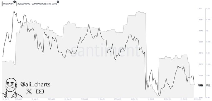XRP price prediction as whales dump almost 1 million tokens in 5 days