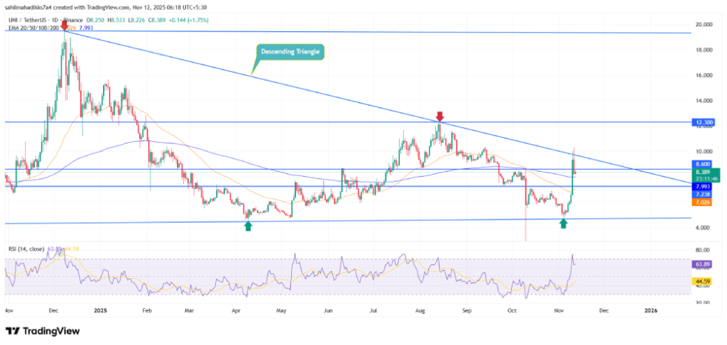 UNI Price Stalls at $10 as Bearish Pattern Caps Rally Despite &ldquo;UNIfication&rdquo; Hype