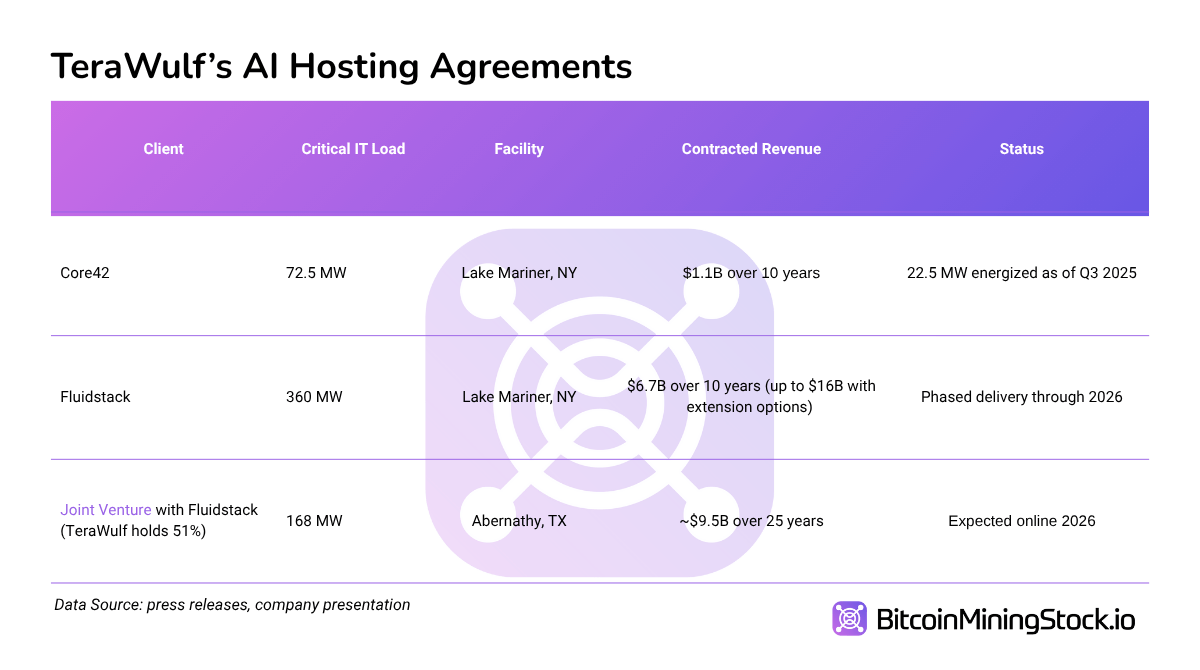 TeraWulf Eyes 250-500 MW of New HPC Signings Annually