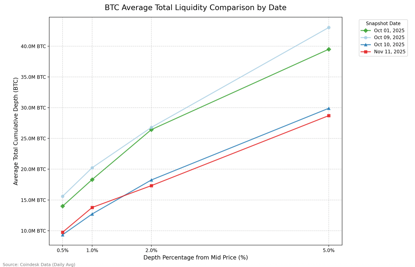Crypto Liquidity Still Hollow After October Crash, Risking Sharp Price Swings
