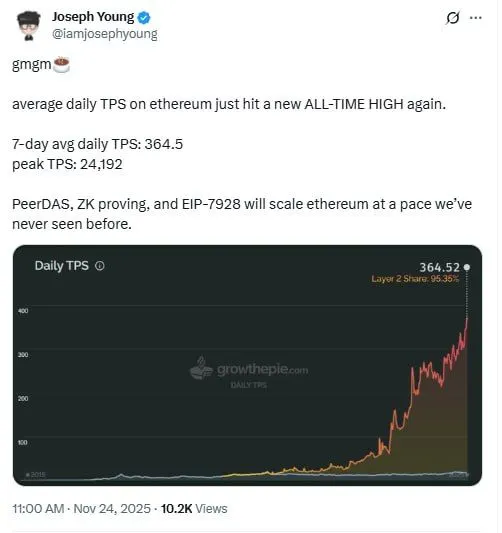 ETH Hits 364 TPS Avg While Traders Watch Key Discount Zone ETH Hits 364 TPS Avg While Traders Watch Key Discount Zone