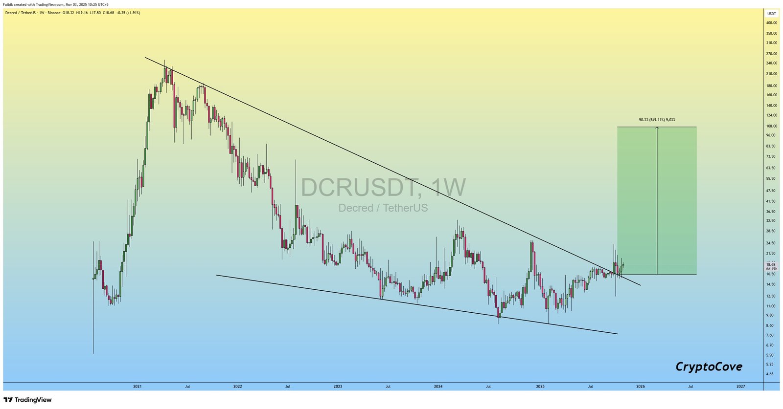 Decred Skyrockets as EU Tightens Rules on Anonymous Transactions